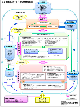在宅看護力とリーダー力の概念構造図